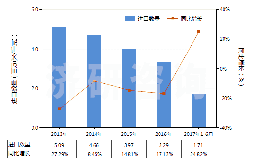 2013-2017年6月中國(guó)色織的純尼龍機(jī)織物(按重量計(jì)尼龍或其他聚酰胺長(zhǎng)絲含量≥85%)(HS54074300)進(jìn)口量及增速統(tǒng)計(jì)